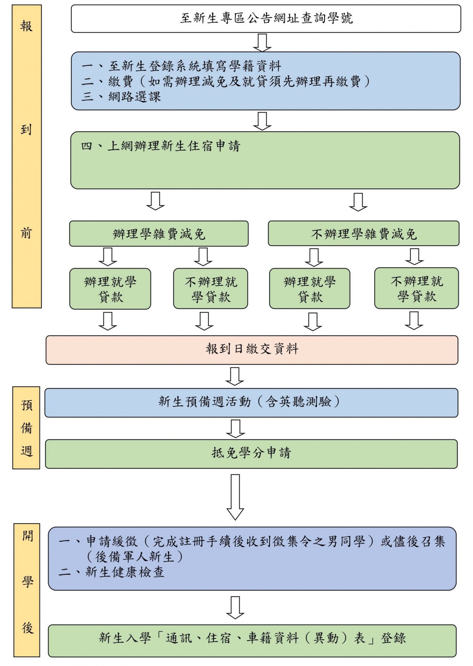 新生入學手續流程圖